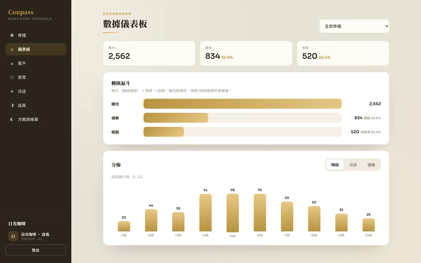 商家後台的數據儀表板：曝光、領券、核銷三個數字，加上轉換漏斗與核銷時段分佈長條圖